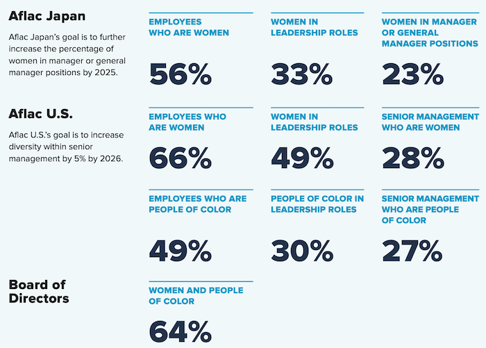 Aflac Japan Aflac Japan's goal is to further increase the percentage of women in manager or general manager positions by 2025. Aflac U.S. Aflac U.S's goal is to increase diversity within senior management by 5% by 2026. Board of Directors EMPLOYEES WHO ARE WOMEN 56% EMPLOYEES WHO ARE WOMEN 66% EMPLOYEES WHO ARE PEOPLE OF COLOR 49% WOMEN AND PEOPLE OF COLOR 64% WOMEN IN LEADERSHIP ROLES 33% WOMEN IN LEADERSHIP ROLES 49% PEOPLE OF COLOR IN LEADERSHIP ROLES 30% WOMEN IN MANAGER OR GENERAL MANAGER POSITIONS 23%