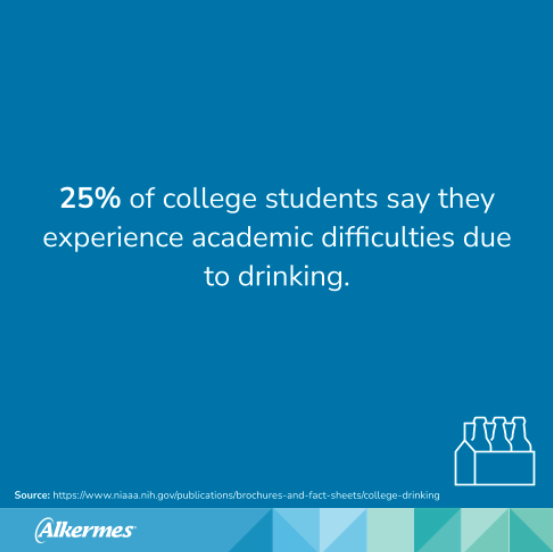 25% of college students say they experience academic difficulties due to drinking.