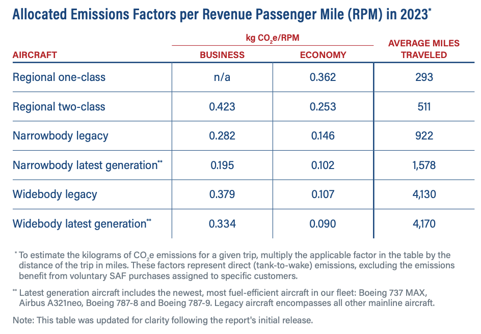 "Allocated Emissions Factors per Revenue Passenger Mile (RPM) in 2023*" infographic