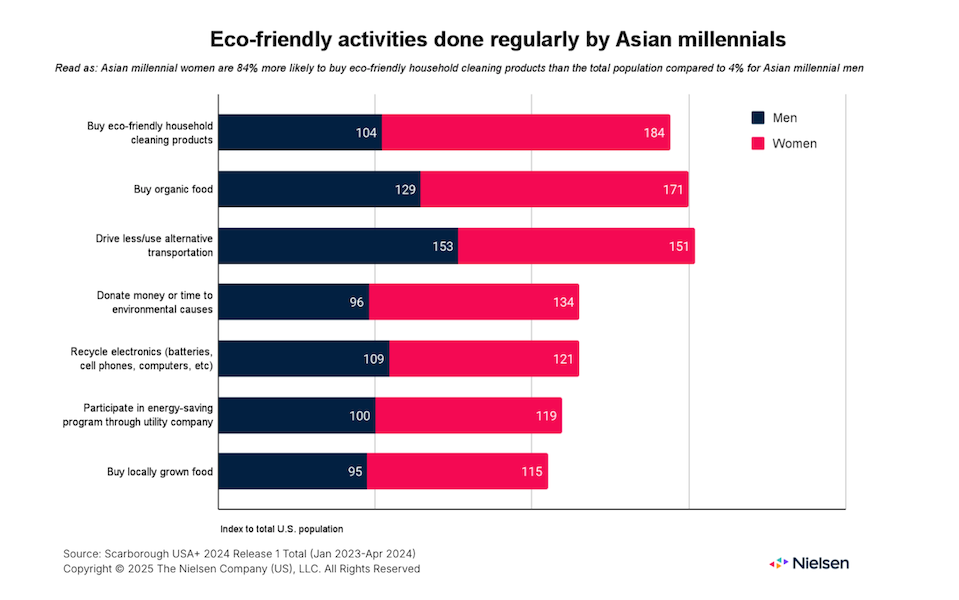 Chart showing the buying power of Asian Millennial shoppers.