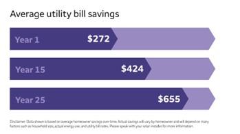 Average utility bill savings