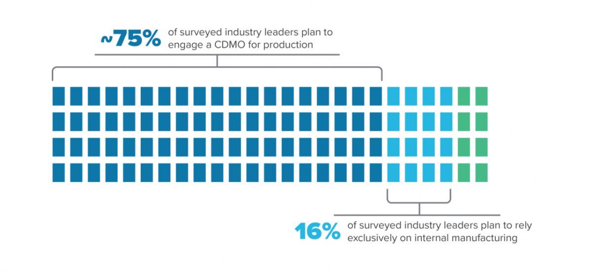 ~75% of surveyed industry leaders plan to engage a CDMO for production, 16% of surveyed industry leaders plan to rely exclusively on internal manufacturing