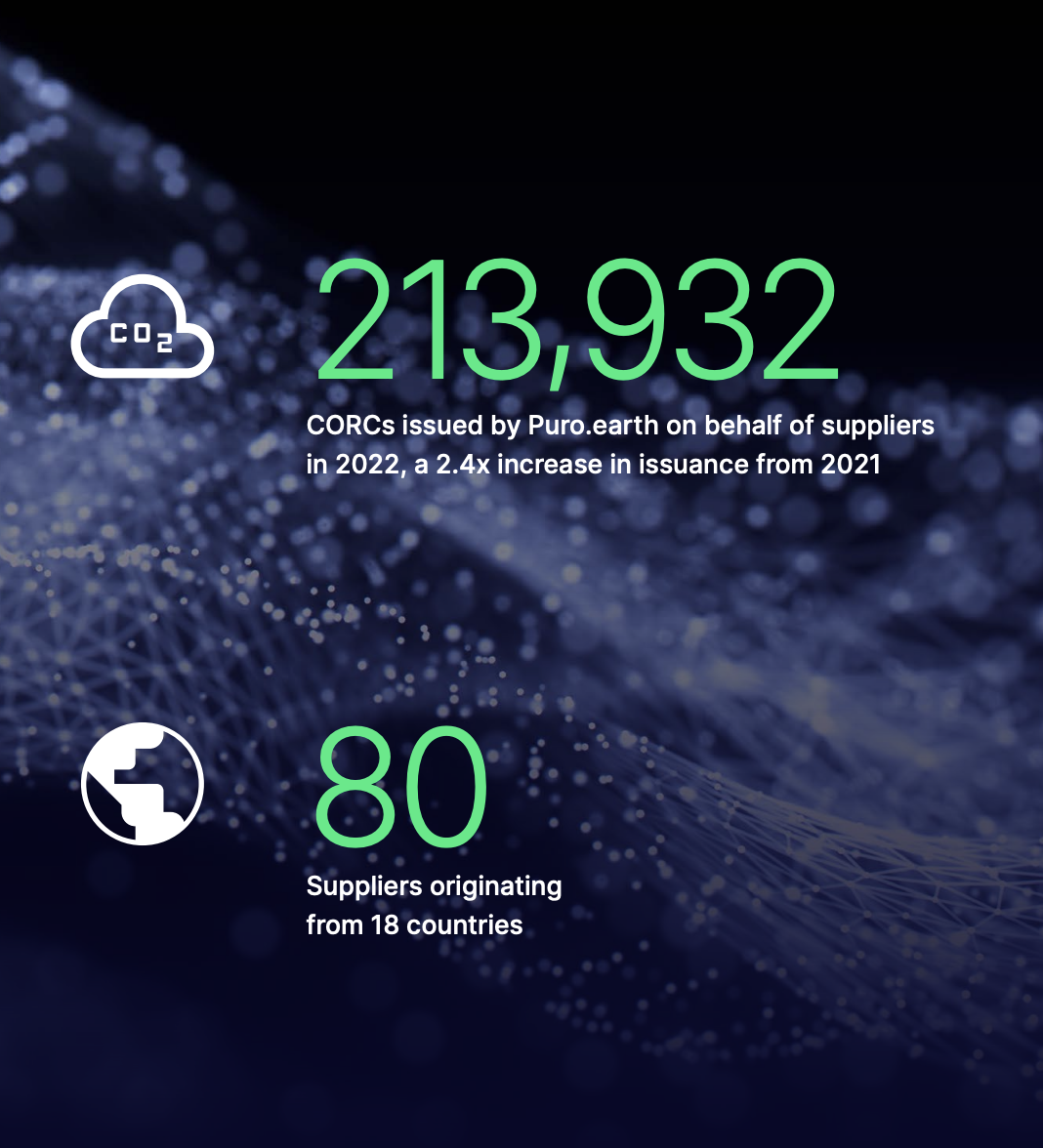 " 213,932 CORCs issued by Puro.earth on behalf of suppliers in 2022, a 2.4x increase in issuance from 2021. 80 Suppliers originating from 18 countries"
