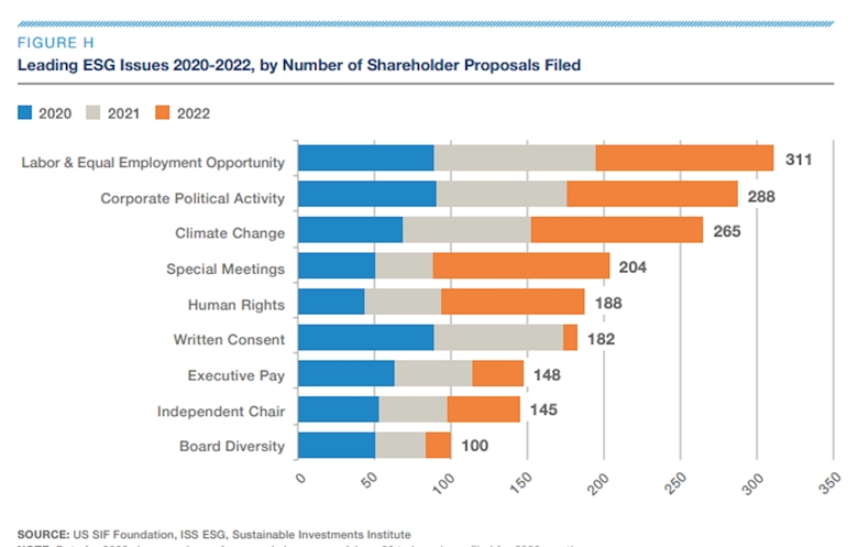 ESG and Sustainable Investors Advocacy