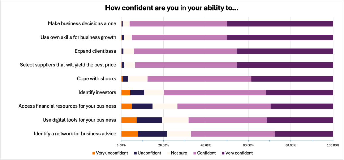 Entrepreneur survey results