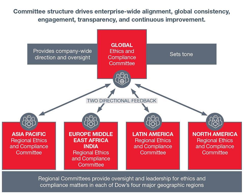 Dow Ethics Graphic