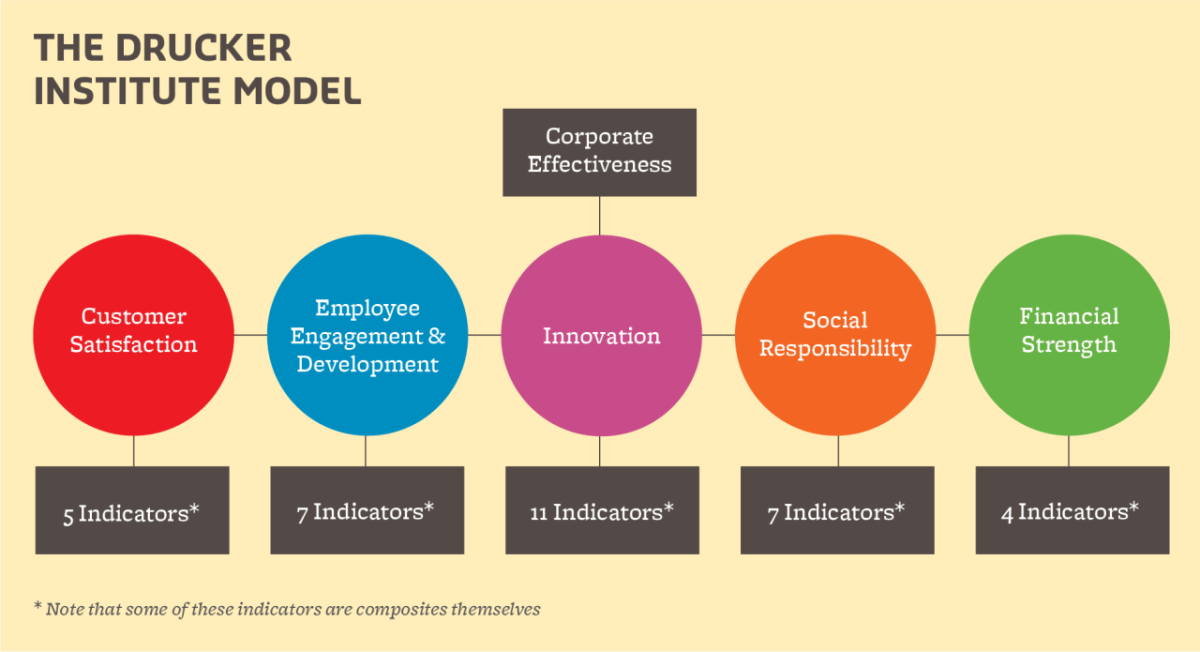 drucker institute model