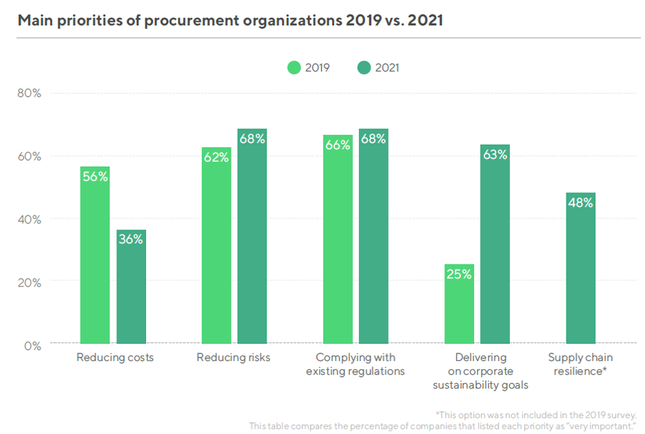 EcoVadis priorities of organizations graph.