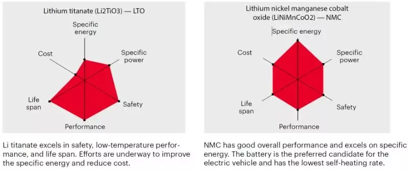 Figure 2: Diagram of Different battery cell chemical compositions yield different properties and performance. (Data source: Battery University)