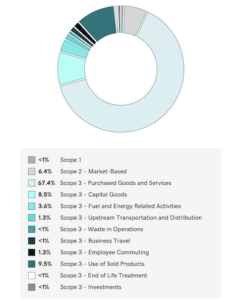 Chart showing GHG Emissions.