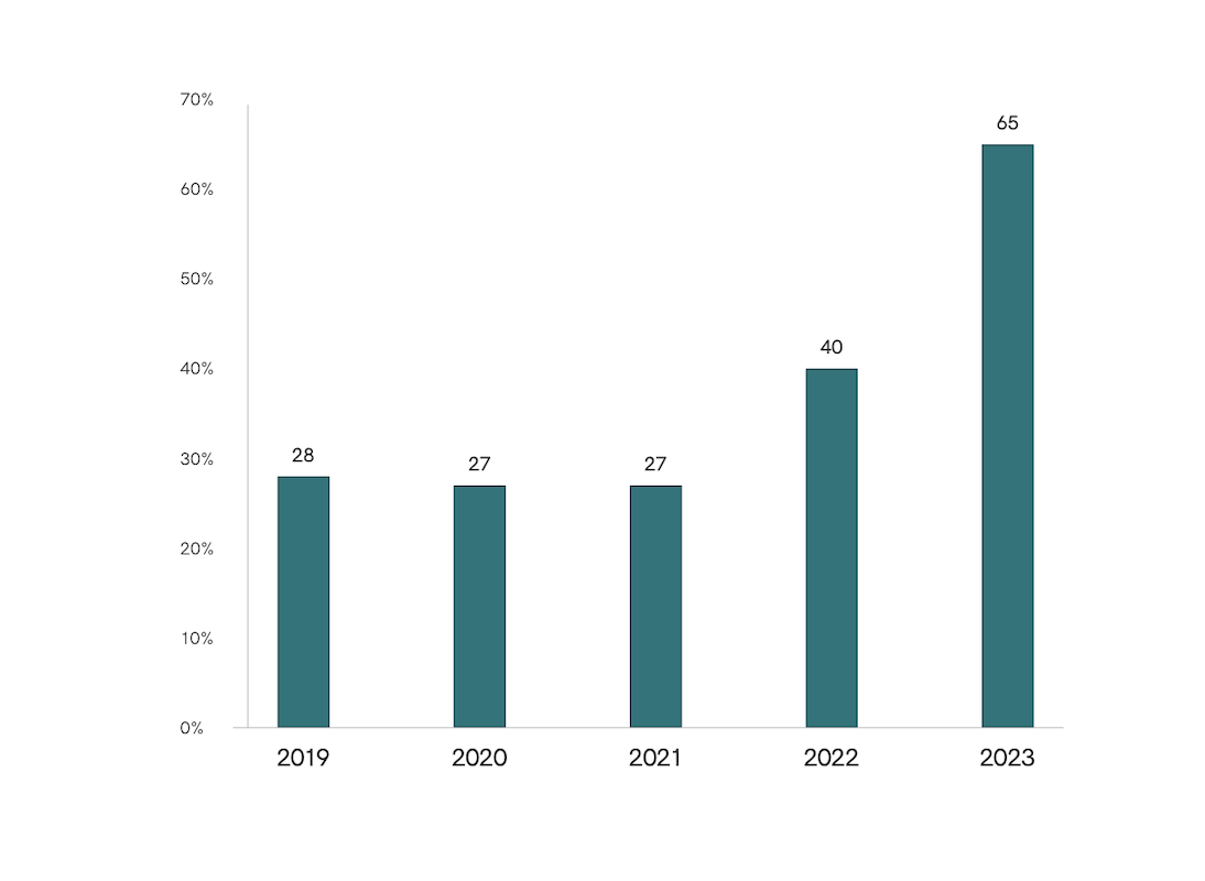 Renewable Energy Coverage (%)