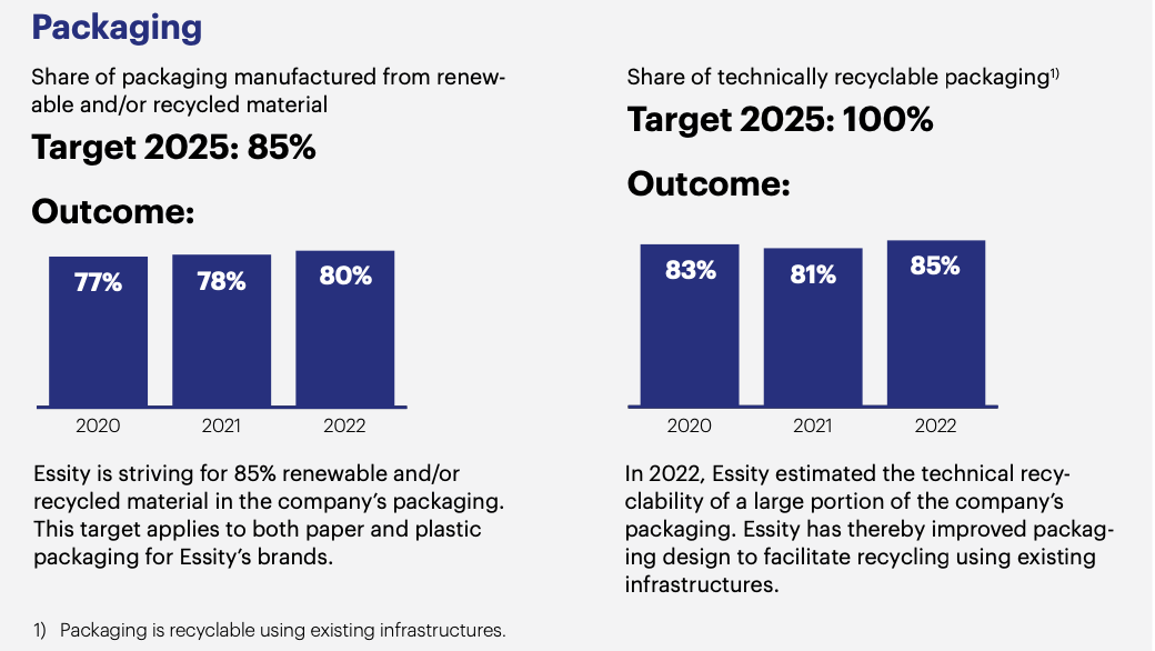 Packaging Share of packaging manufactured from renewable and/or recycled material Target 2025: 85% Outcome: 77% 78% 80% 2020 2021 2022 Essity is striving for 85% renewable and/or recycled material in the company's packaging. This target applies to both paper and plastic packaging for Essity's brands. 1) Packaging is recyclable using existing infrastructures. Share of technically recyclable packaging" Target 2025: 100% Outcome: 83% 81% 85% 2020 2021 2022 In 2022, Essity estimated the technical recyclabity.