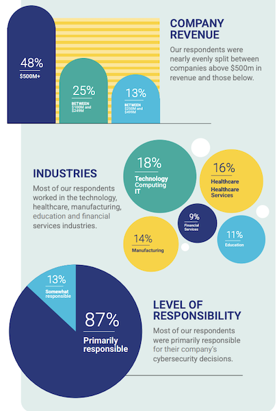 Company Revenue, Level of Responsibility & Industries.