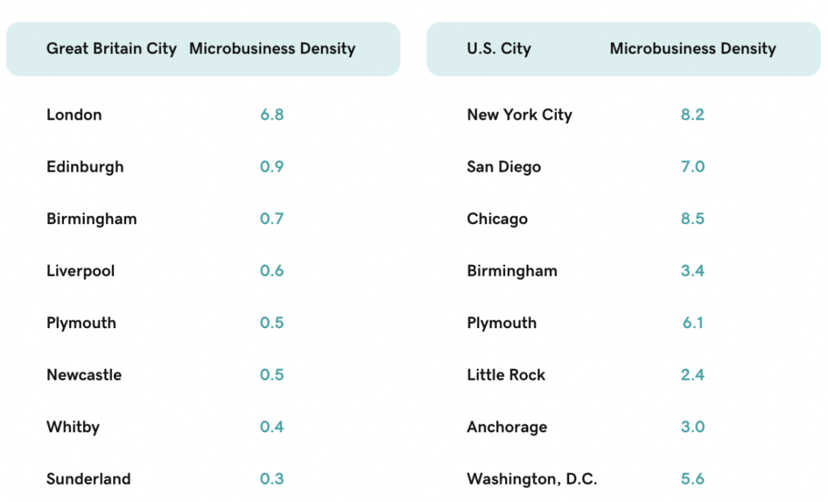 Sister Cities Microbusiness Density Great Britain City Microbusiness Density U.S. City Microbusiness Density London 6.8 New York City 8.2 Edinburgh 0.9 San Diego 7.0 Birmingham 0.7 Chicago 8.5 Liverpool 0.6 Birmingham 3.4 Plymouth 0.5 Plymouth 6.1 Newcastle 0.5 Little Rock 2.4 Whitby 0.4 Anchorage 3.0 Sunderland 0.3 Washington, D.C. 5.6