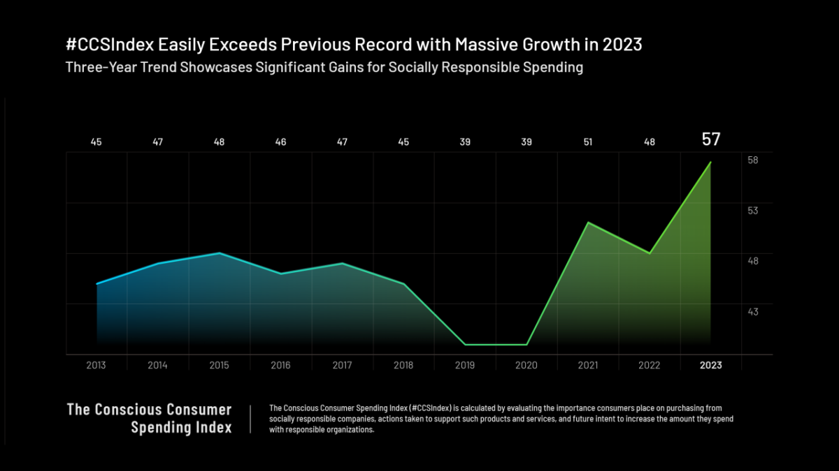 Socially Responsible Spending Reaches All Time High