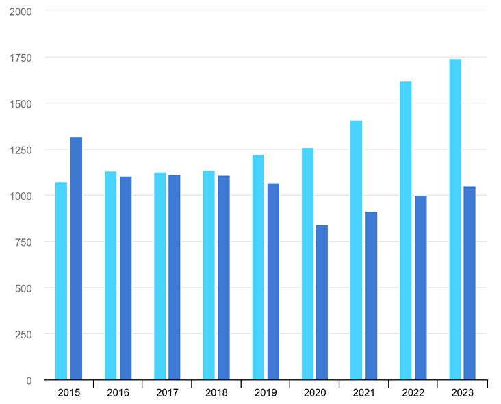 Global Energy use and Renewable Energy