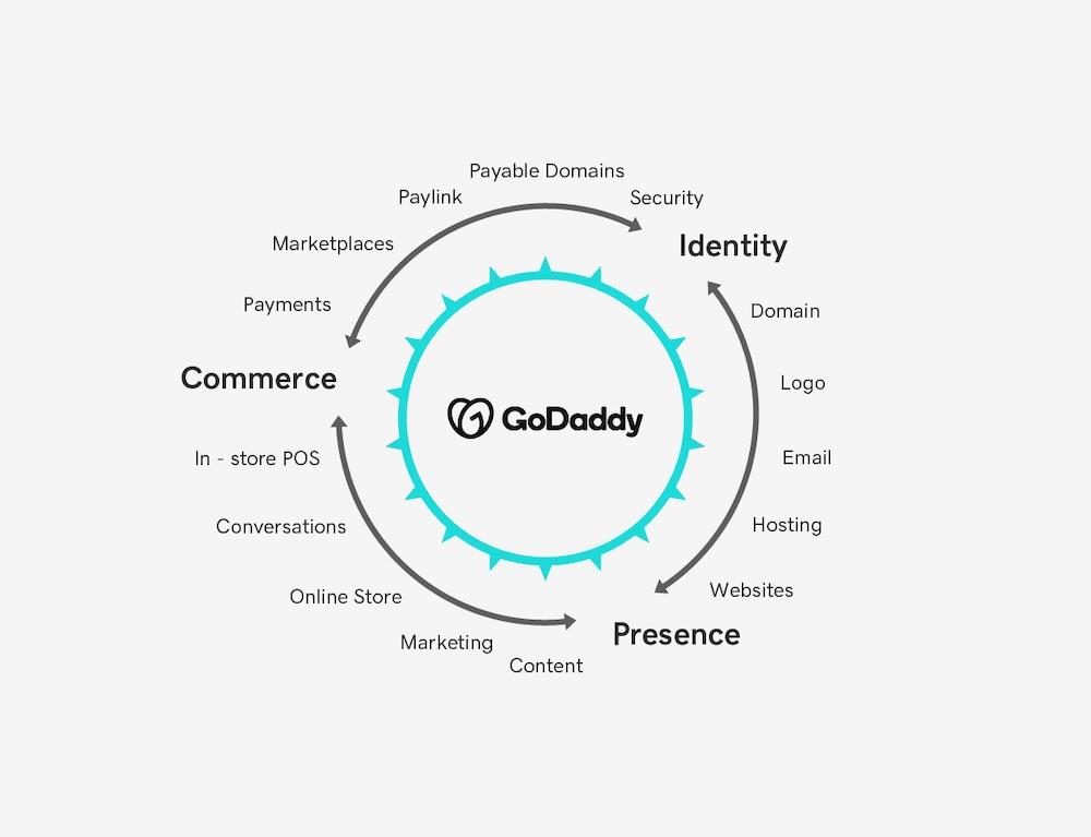 GoDaddy Product wheel chart.