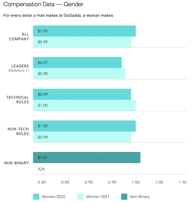 Compensation Graph -  Gender