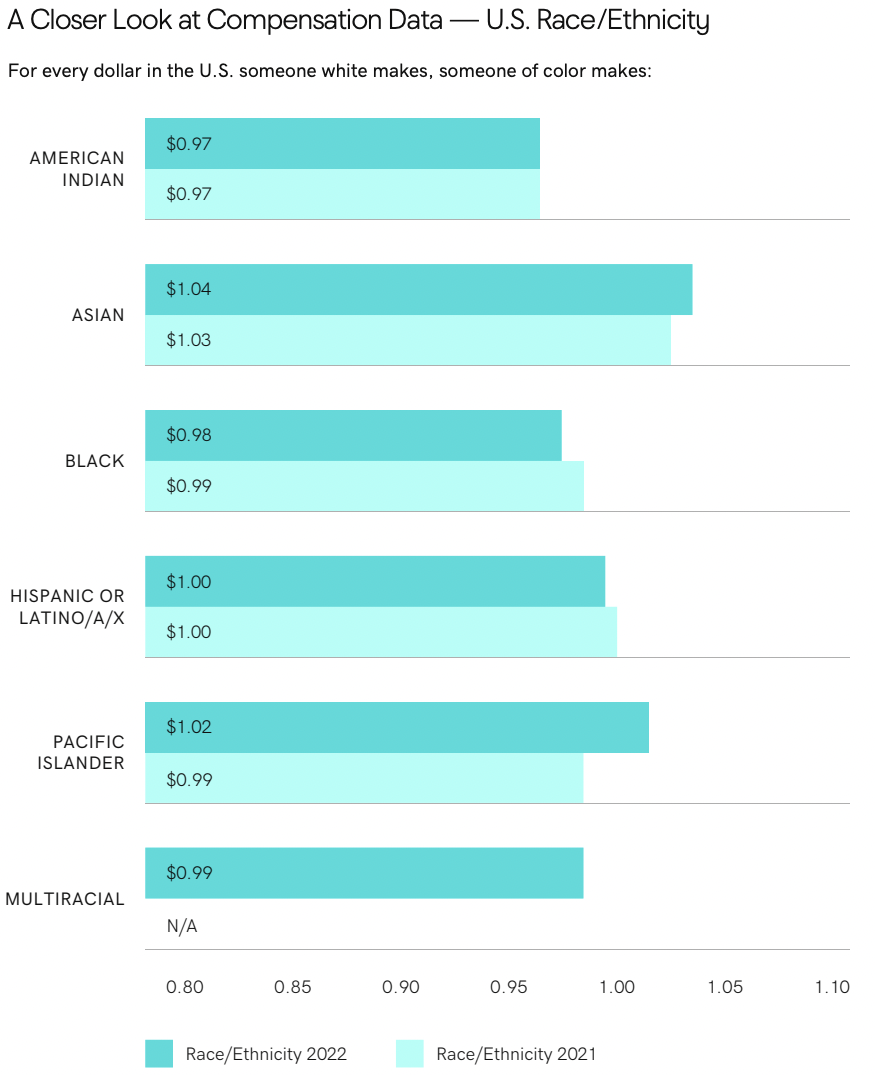 Compensation Chart Ethnicity chart.