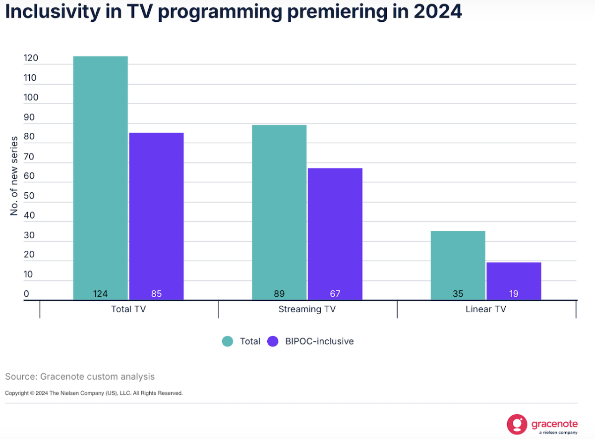 Chart showing inclusivity in TB programming in 2024.