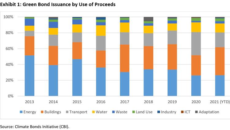 green bonds insurance graph