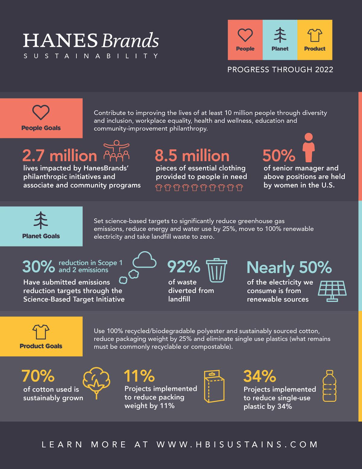 HanesBrands infographic: Contribute to improving the lives of at least 10 million people through diversity and inclusion, workplace equality, health and wellness, education and community-improvement philanthropy.