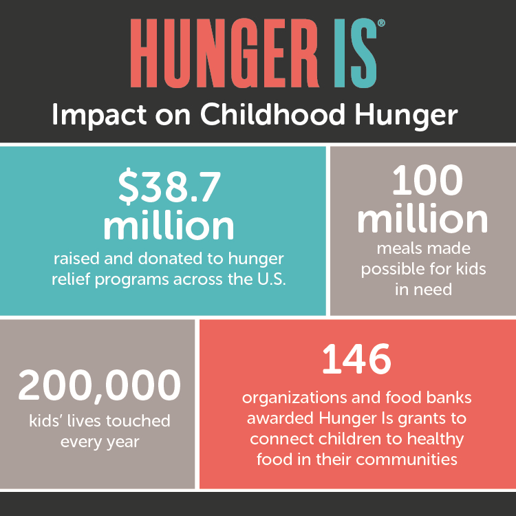 Hunger Is: Impact on Childhood Hunger.