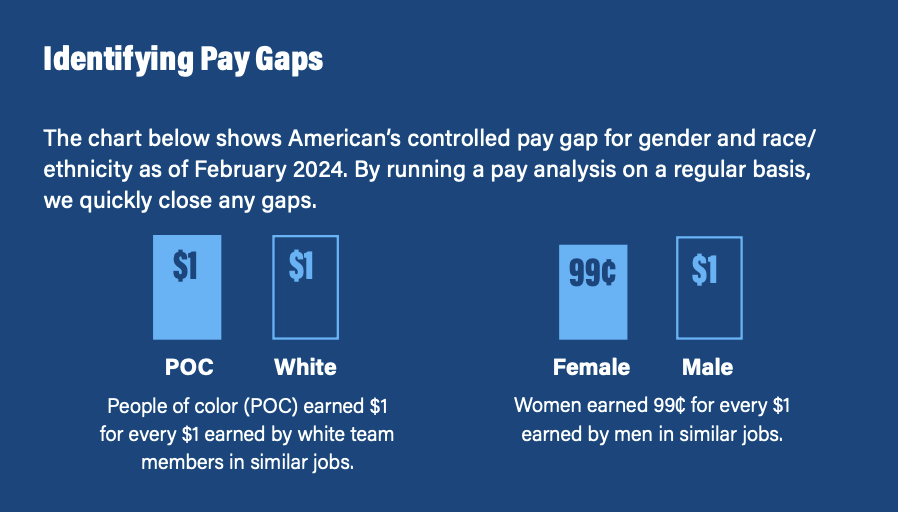 Charts that shows American’s controlled pay gap for gender and race/ ethnicity as of February 2024. By running a pay analysis on a regular basis, we quickly close any gaps.