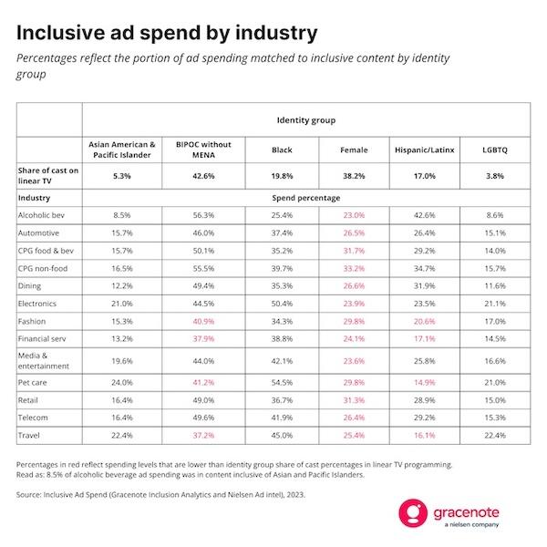 Chart showing inclusive ad spend by industry.