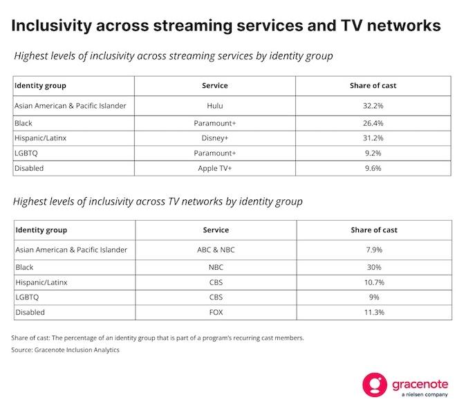 Chart showing inclusivity across streaming services and TV networks.