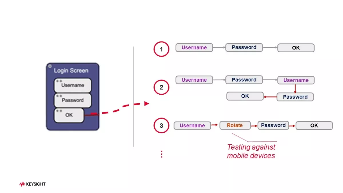 Graphic of login process