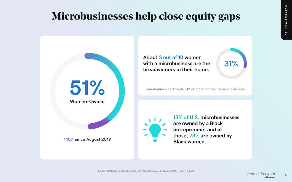 Charts showing how microbusinesses can help to close equity gaps.