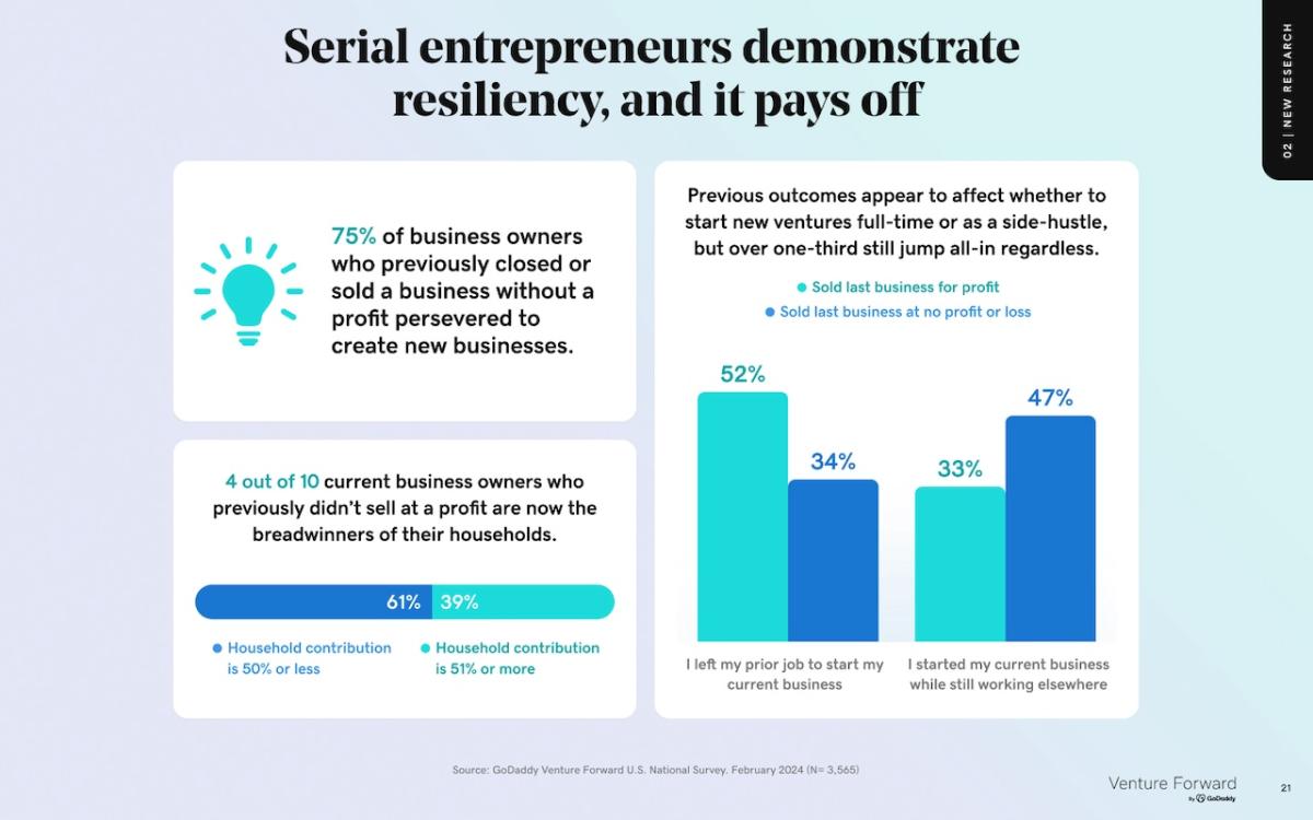 Charts showing how serial entrepreneurs demonstrate resiliency.