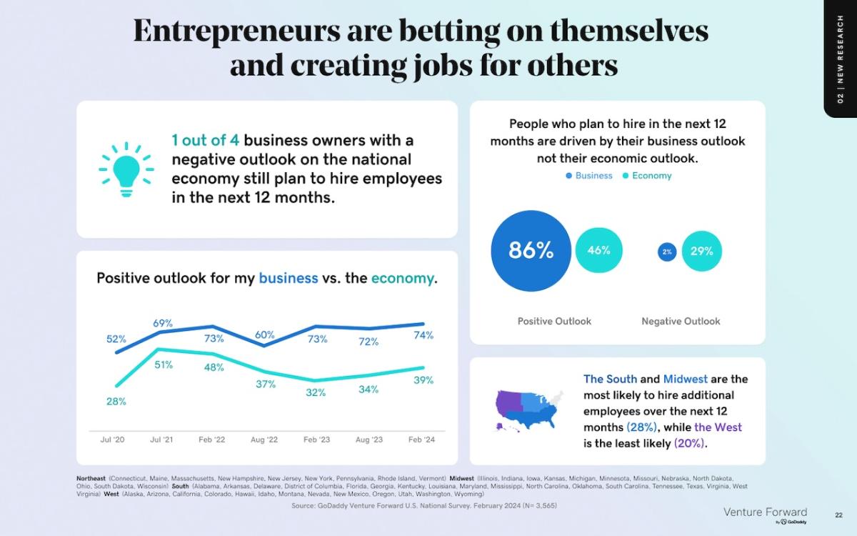 Entrepreneurs are betting on themselves and creating jobs for others.