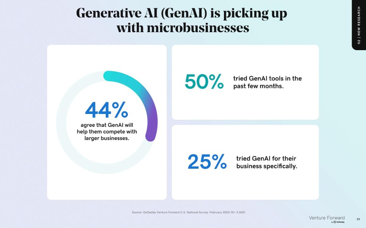 Generative AI is picking up with microbusinesses.