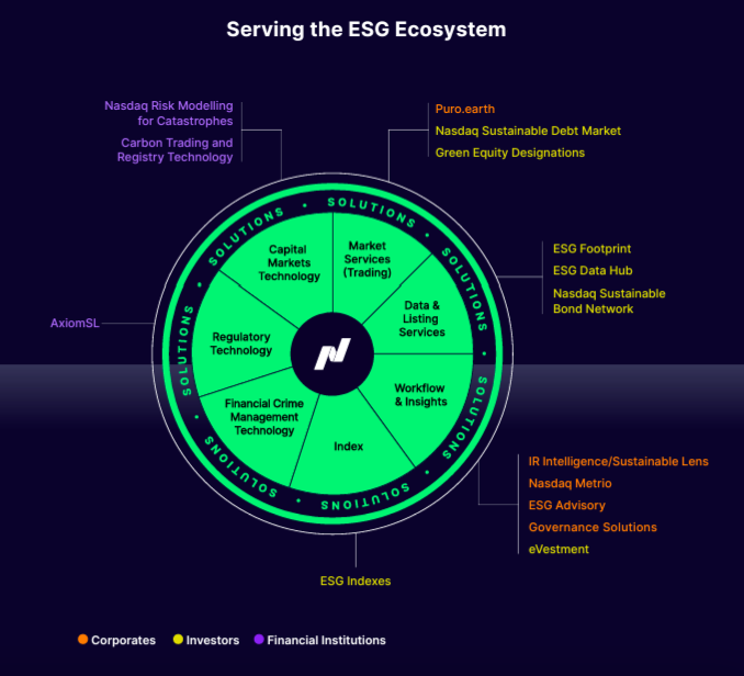 Nasdaq ESG Ecosystem 