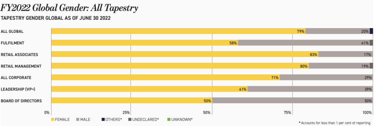 FY2022 Global Gender: All Tapestry graph