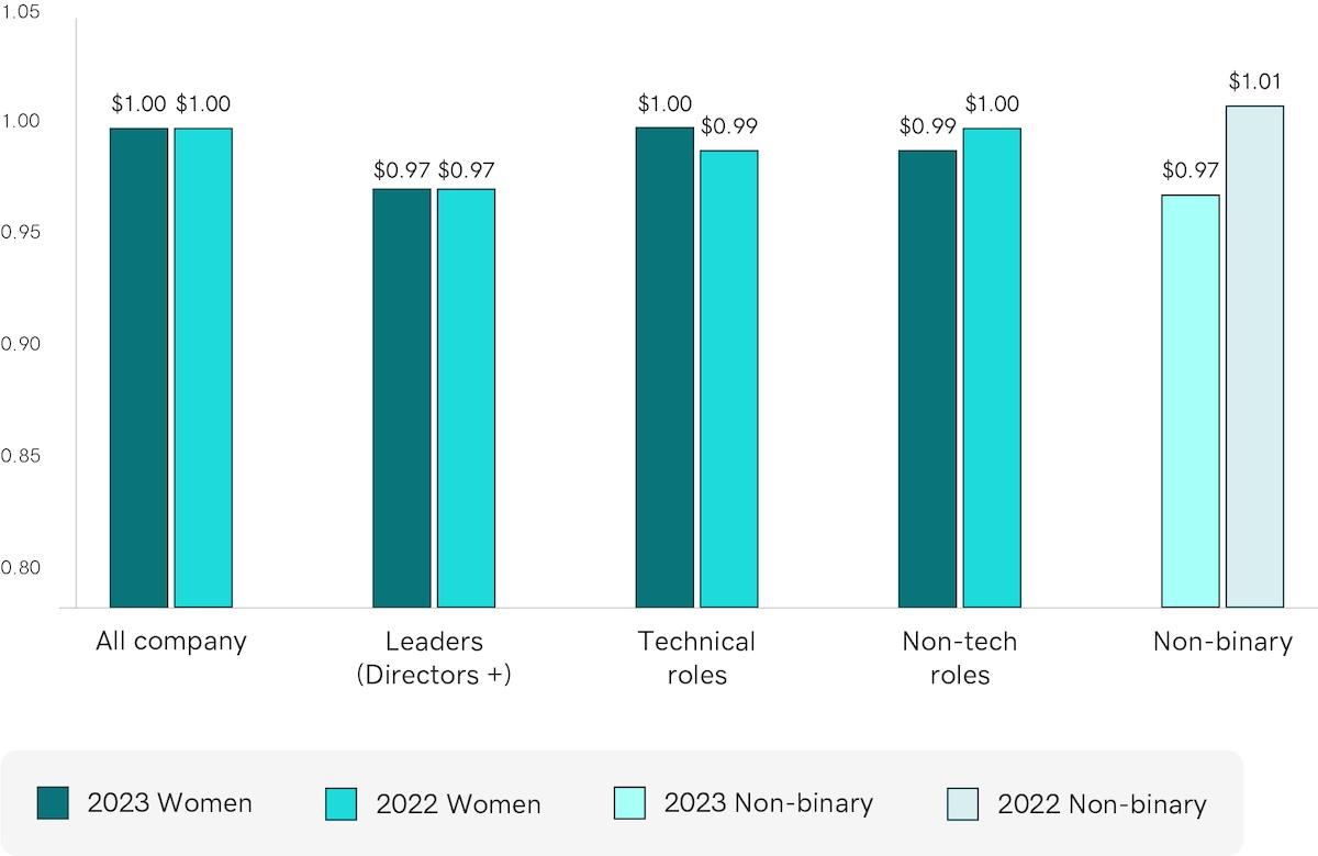 Chart showing Gender Compensation Data.