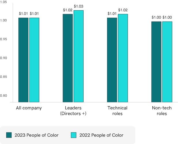 Chart showing U.S. Race and Ethnicity Compensation Data.