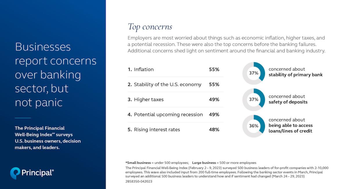 Businesses report concerns over banking sector but not panic. 