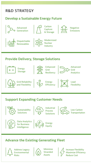 Info graphic "R&D STRATEGY" "Develop a Sustainable Energy Future" with symbols and matching topics.