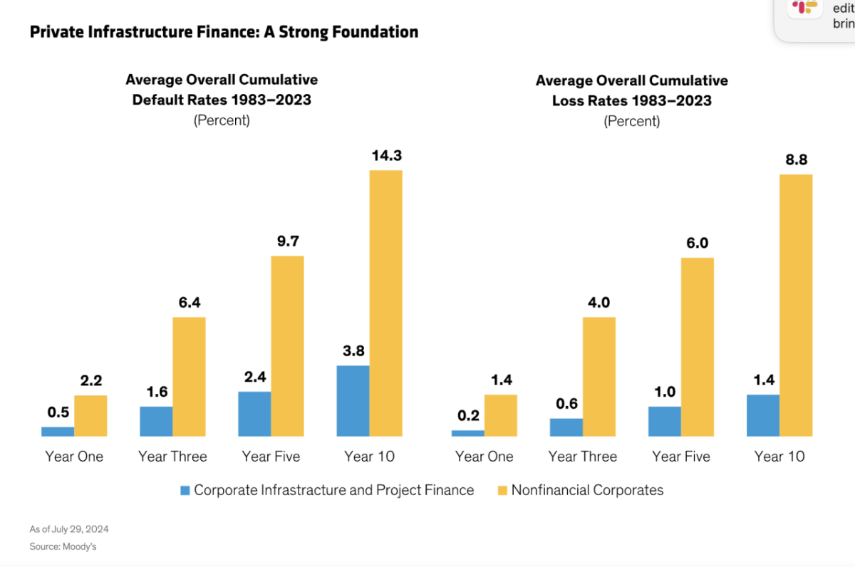 Charts: Private Infrastructure Finance: A Strong Foundation