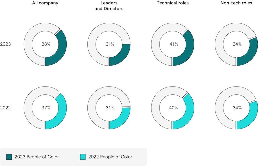 Chart comparing race diversity for 2023 and 2022.