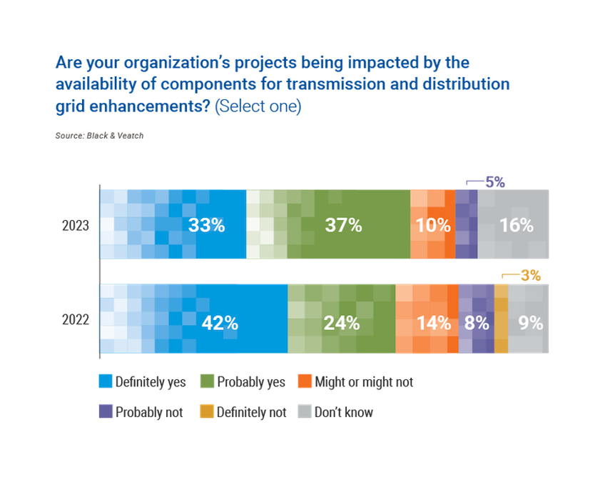 Chart showing how organizations are being impacted by the availability of components for transmission and distribution of grid enhancements.