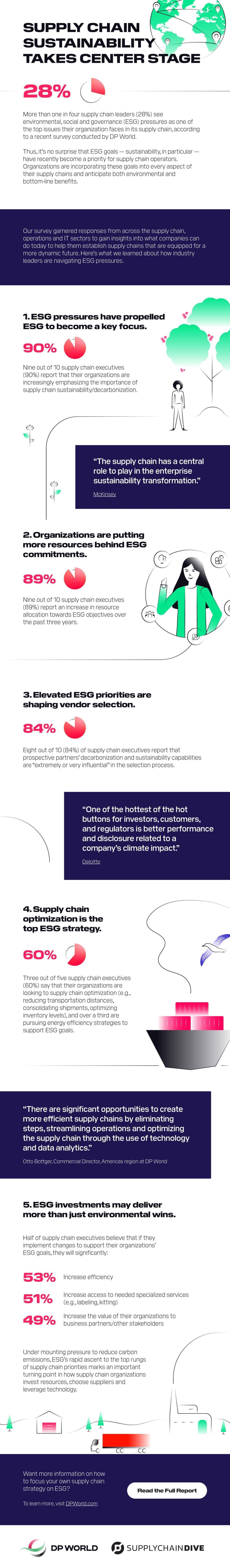 Infographic displaying stats from Supply Chain Dive report