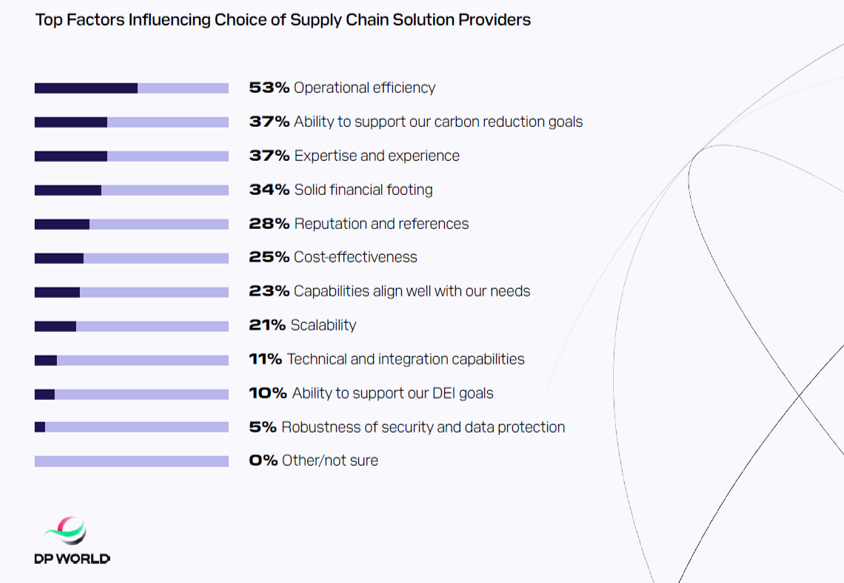 Supply Chain & Decarbonization infographic 