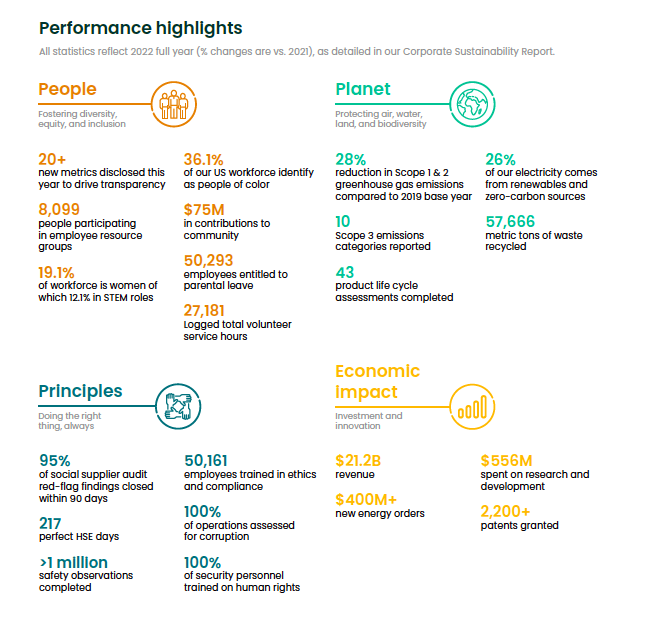 Baker Hughes 2022 Highlights