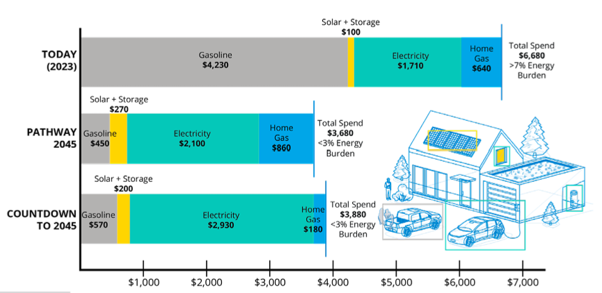  Average SCE Household Energy Expense (2023 dollars per year)