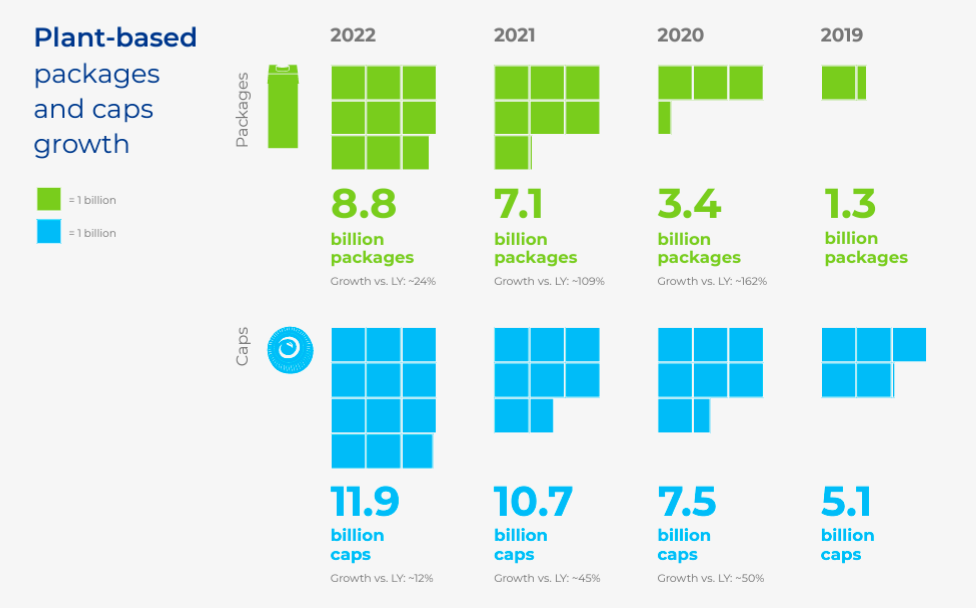 Plant-based packages and caps growth