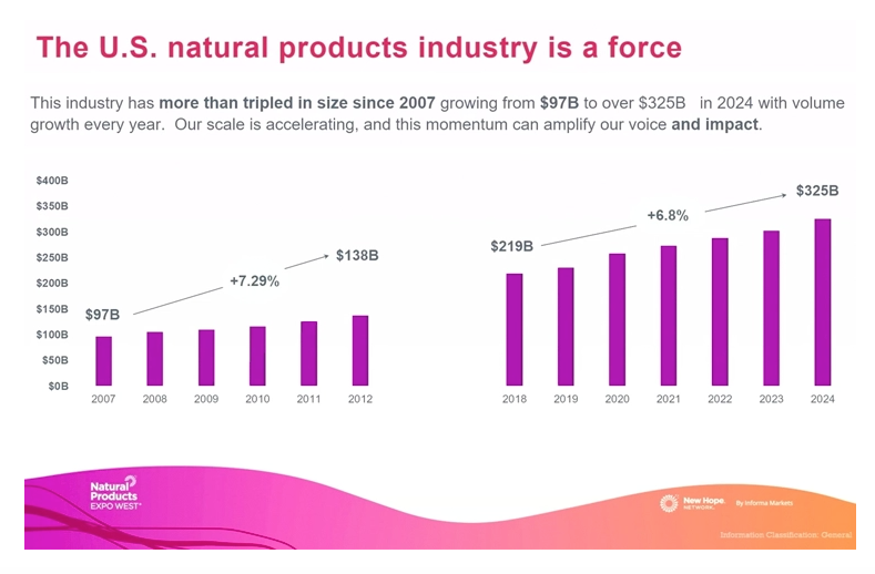 Natural Products sales chart